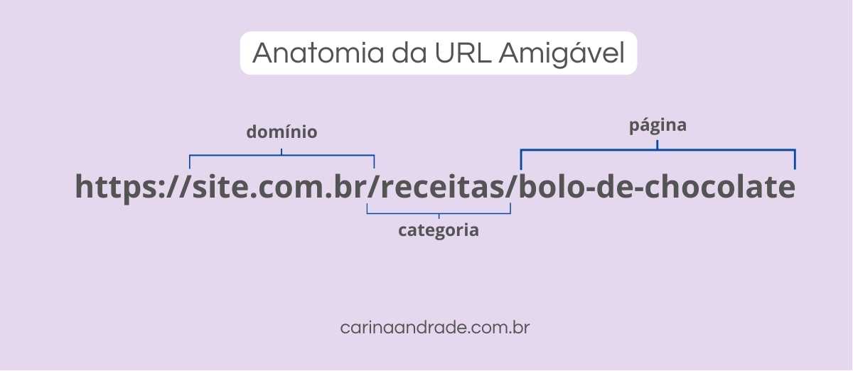 Anatomia da URL amigável