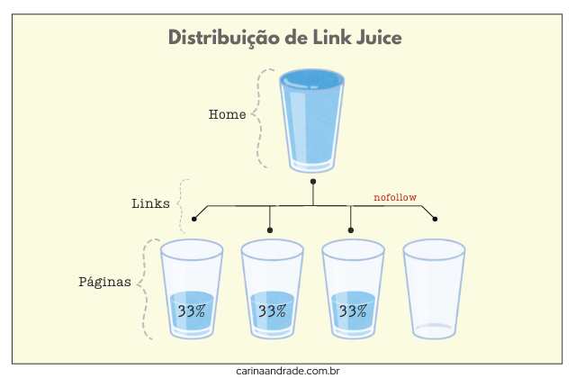 Distribuição de Link Juice